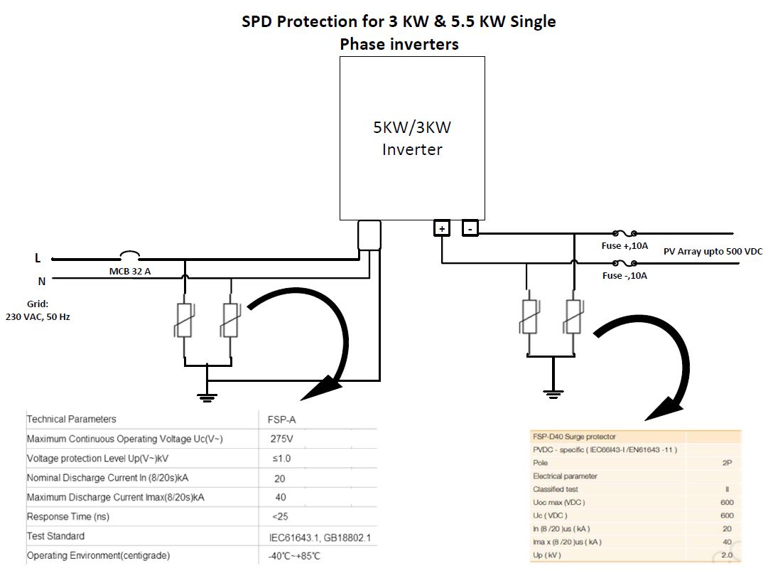 Installation of surge protection at the acouput of solar inverters