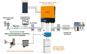 Illustrate off grid solar PV power system with wind turbine