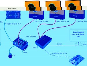 USB hub solar assistant set up