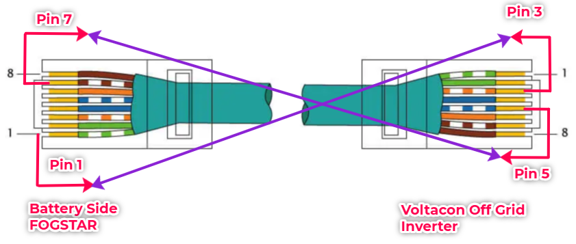Fogstar to Voltacon off grid inverter BMS communication RJ45 pin layout